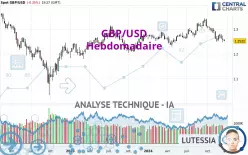 GBP/USD - Weekly