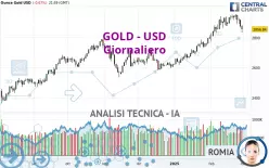 GOLD - USD - Giornaliero