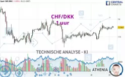 CHF/DKK - 1 uur