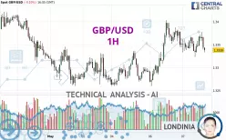 GBP/USD - 1H