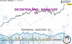 DECENTRALAND - MANA/USD - 1H