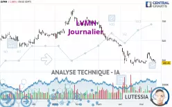 LVMH - Journalier
