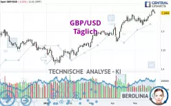 GBP/USD - Täglich