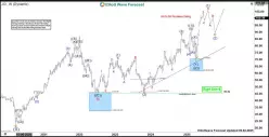 JOHNSON CONTROLS INTL. PLC ORD. - Settimanale
