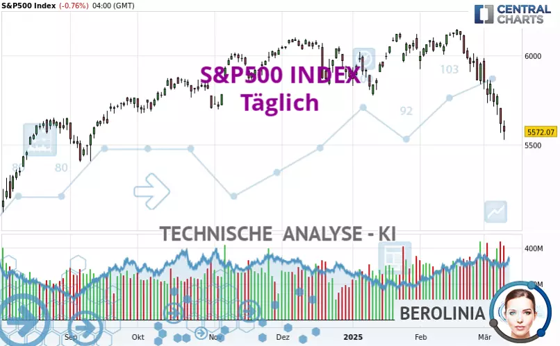 S&amp;P500 INDEX - Täglich